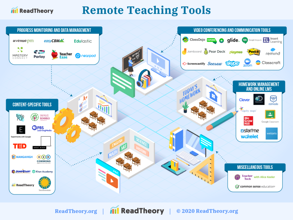 Landscape of remote teaching tools