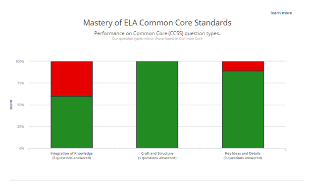 Mastery of ELA Common Core Standards