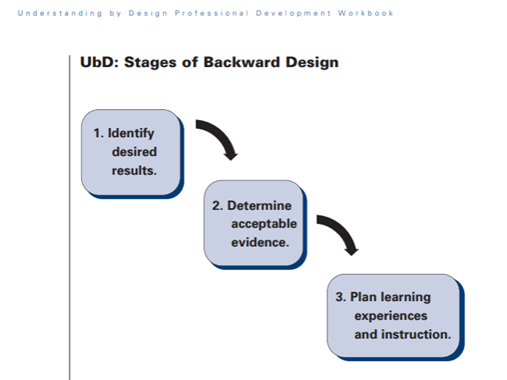 Stages of backward design