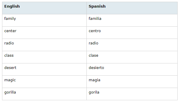 Vocabulary/Cognates